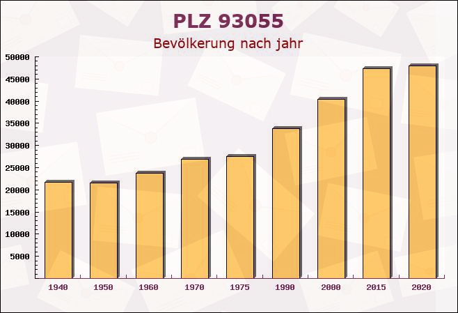 Postleitzahl 93055 Regensburg, Bayern - Bevölkerung