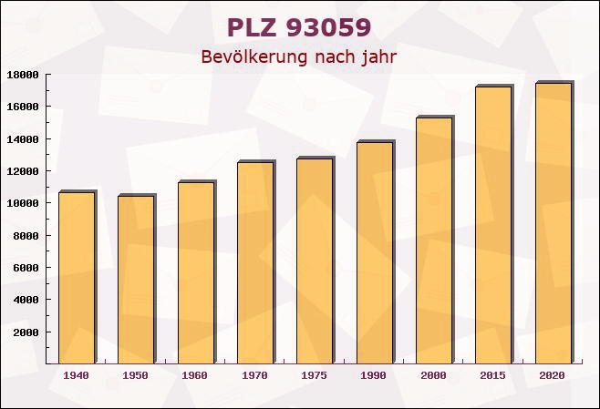 Postleitzahl 93059 Regensburg, Bayern - Bevölkerung