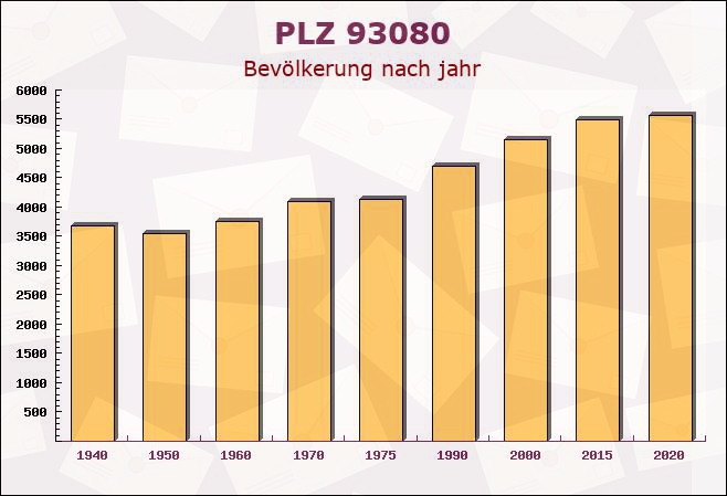 Postleitzahl 93080 Pentling, Bayern - Bevölkerung