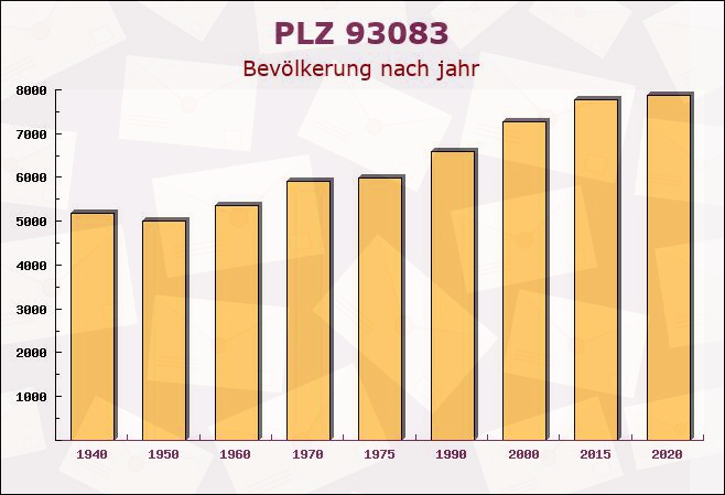 Postleitzahl 93083 Obertraubling, Bayern - Bevölkerung