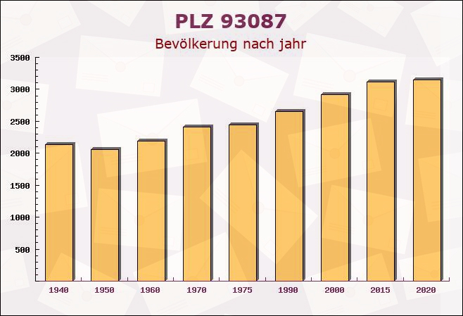 Postleitzahl 93087 Alteglofsheim, Bayern - Bevölkerung