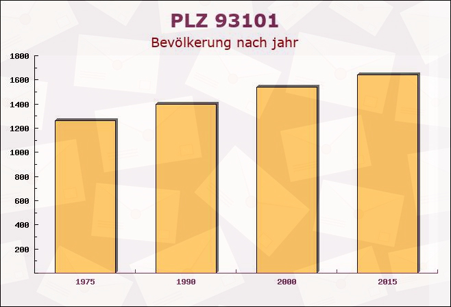 Postleitzahl 93101 Pfakofen, Bayern - Bevölkerung