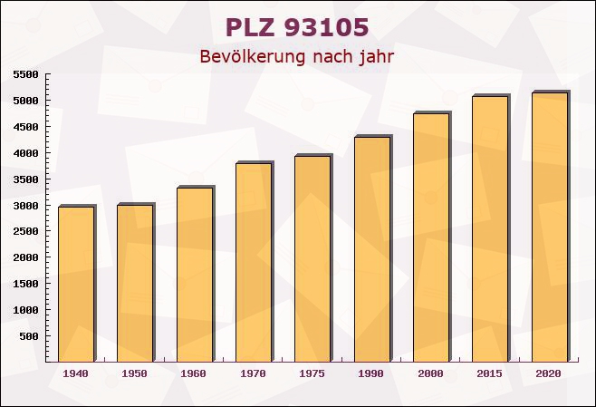 Postleitzahl 93105 Tegernheim, Bayern - Bevölkerung