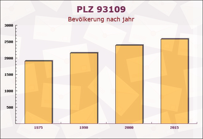 Postleitzahl 93109 Wiesent, Bayern - Bevölkerung