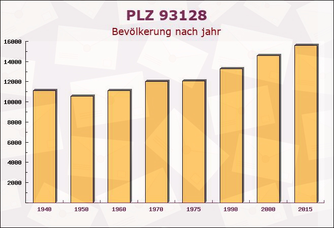 Postleitzahl 93128 Regenstauf, Bayern - Bevölkerung