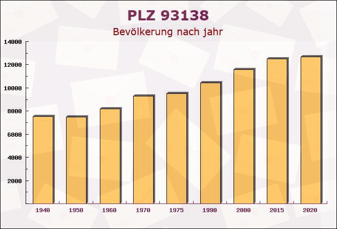 Postleitzahl 93138 Lappersdorf, Bayern - Bevölkerung