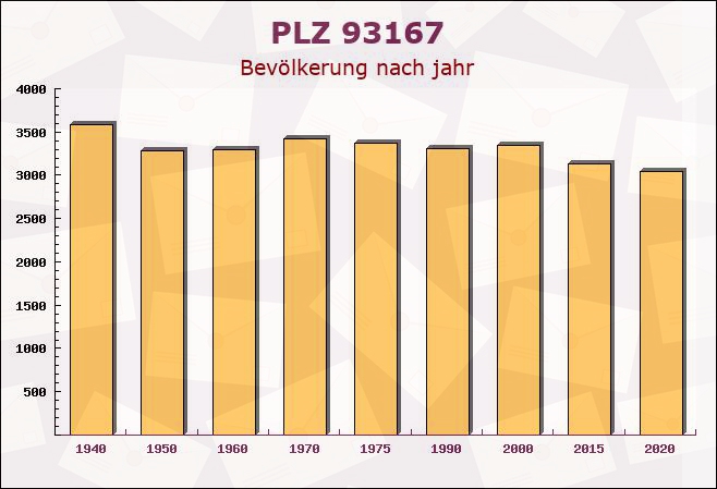 Postleitzahl 93167 Falkenstein, Bayern - Bevölkerung