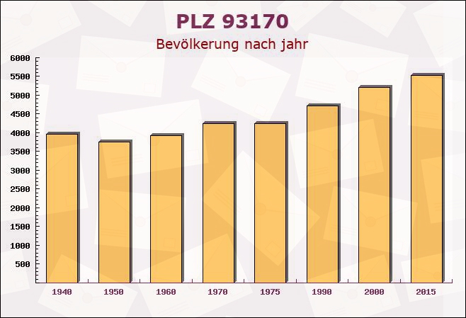 Postleitzahl 93170 Bernhardswald, Bayern - Bevölkerung