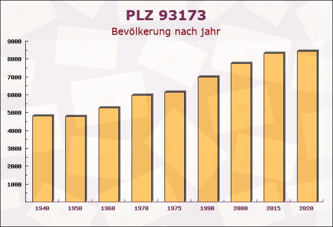 Postleitzahl 93173 Wenzenbach, Bayern - Bevölkerung