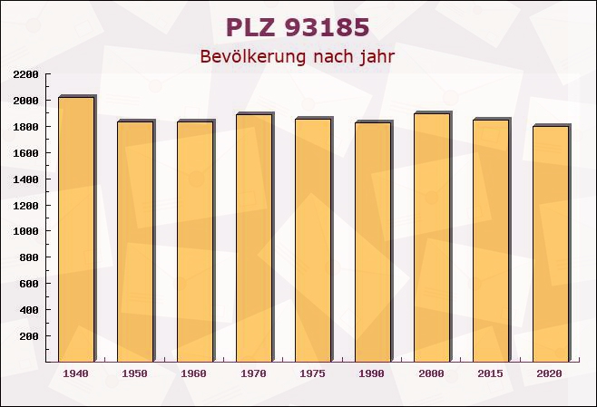 Postleitzahl 93185 Michelsneukirchen, Bayern - Bevölkerung