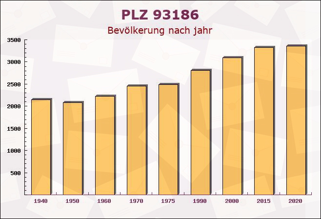 Postleitzahl 93186 Pettendorf, Bayern - Bevölkerung