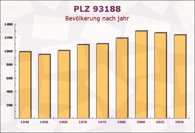 Postleitzahl 93188 Pielenhofen, Bayern - Bevölkerung