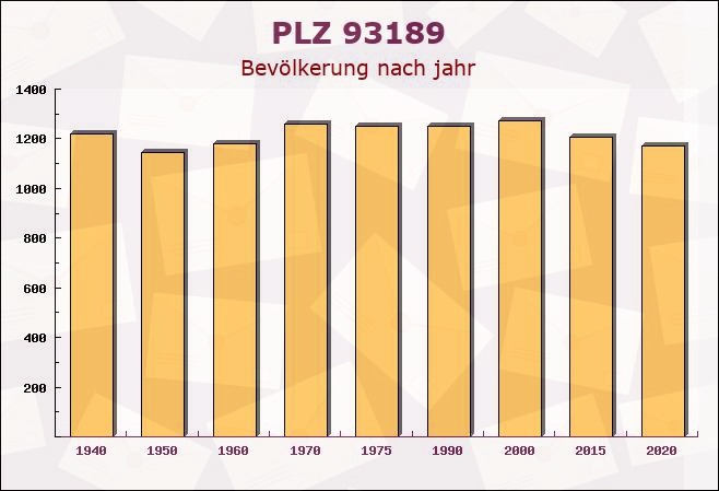 Postleitzahl 93189 Cham, Bayern - Bevölkerung