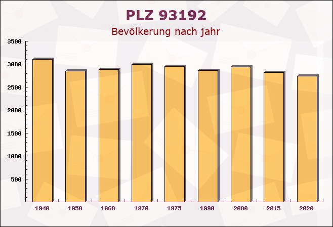 Postleitzahl 93192 Wald, Bayern - Bevölkerung