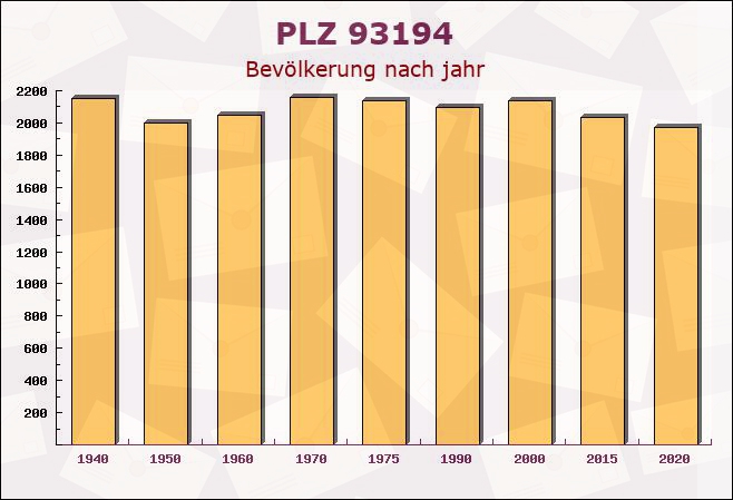 Postleitzahl 93194 Walderbach, Bayern - Bevölkerung