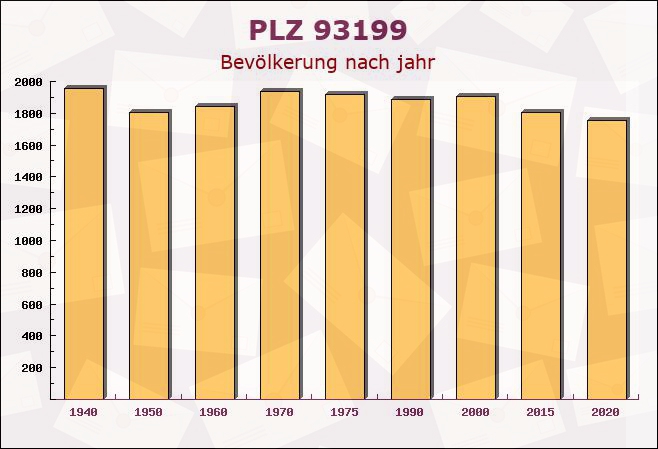 Postleitzahl 93199 Cham, Bayern - Bevölkerung