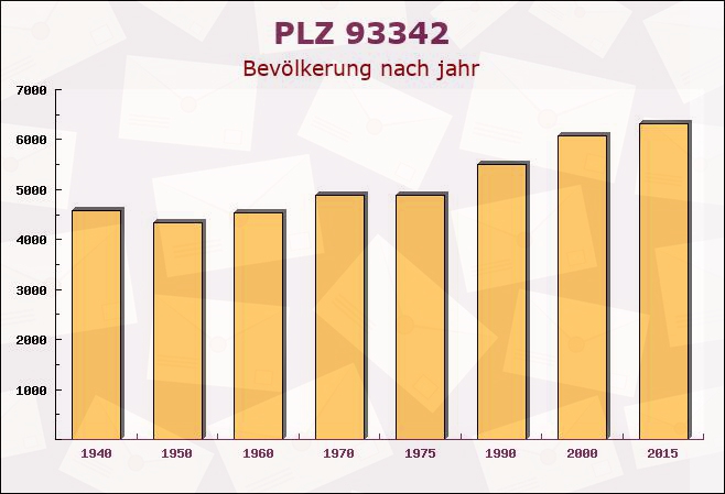 Postleitzahl 93342 Saal, Bayern - Bevölkerung