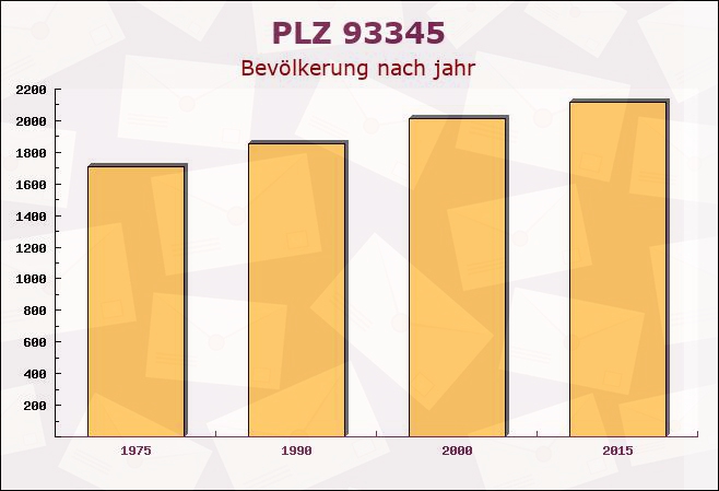 Postleitzahl 93345 Hausen, Bayern - Bevölkerung