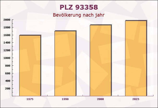 Postleitzahl 93358 Train, Bayern - Bevölkerung