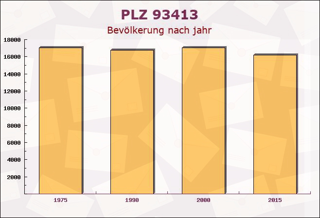 Postleitzahl 93413 Cham, Bayern - Bevölkerung