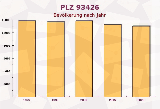 Postleitzahl 93426 Roding, Bayern - Bevölkerung