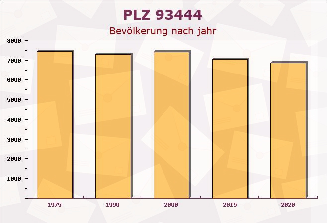 Postleitzahl 93444 Kötzting, Bayern - Bevölkerung