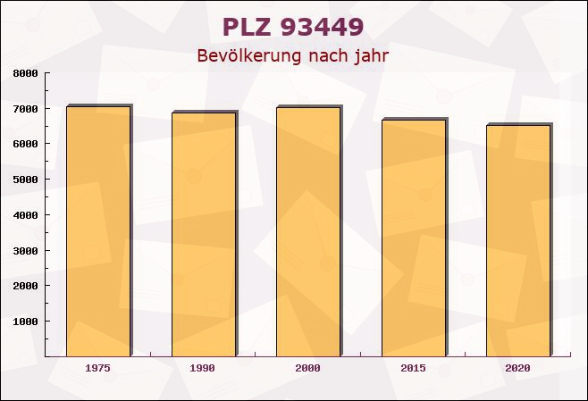 Postleitzahl 93449 Waldmünchen, Bayern - Bevölkerung