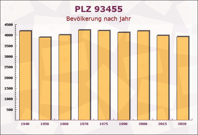 Postleitzahl 93455 Traitsching, Bayern - Bevölkerung