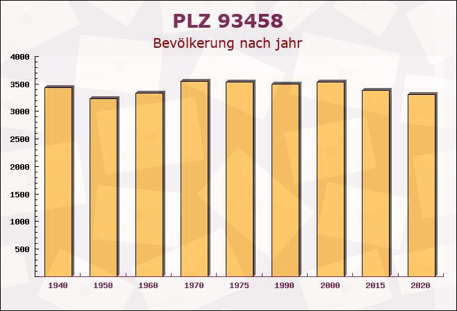 Postleitzahl 93458 Eschlkam, Bayern - Bevölkerung