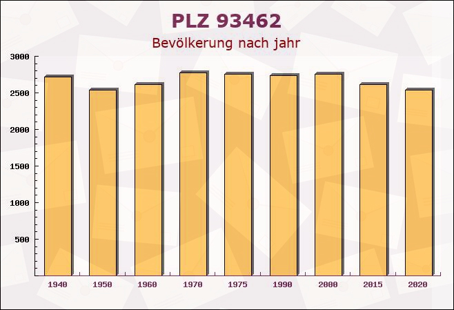 Postleitzahl 93462 Lam, Bayern - Bevölkerung