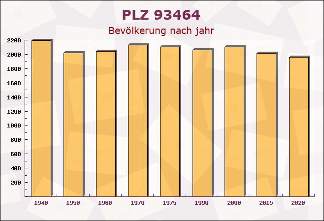 Postleitzahl 93464 Cham, Bayern - Bevölkerung