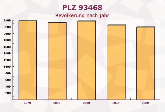 Postleitzahl 93468 Miltach, Bayern - Bevölkerung