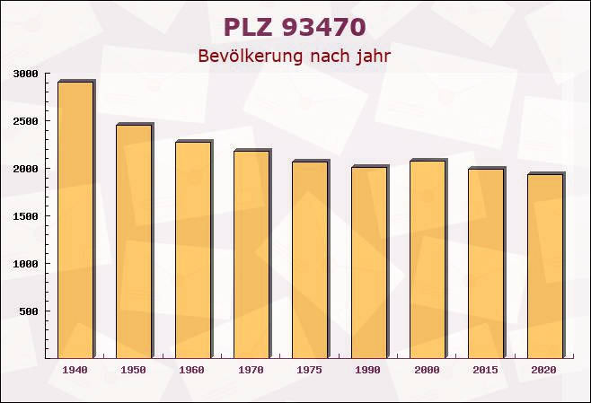 Postleitzahl 93470 Lohberg, Bayern - Bevölkerung