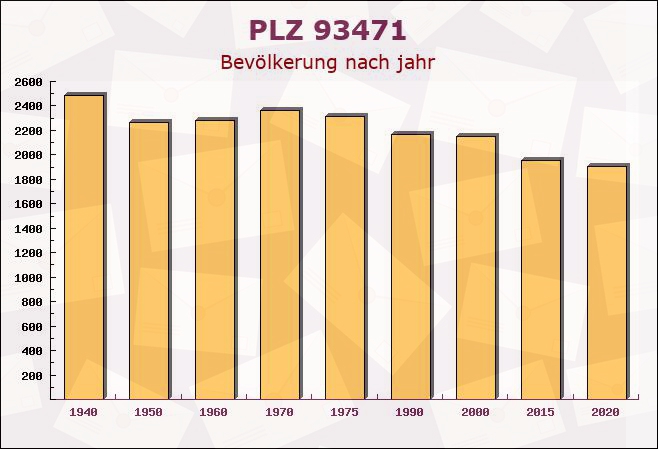 Postleitzahl 93471 Arnbruck, Bayern - Bevölkerung