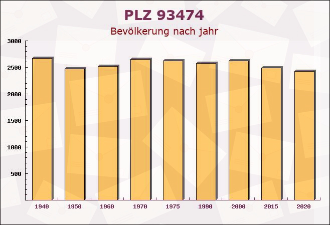 Postleitzahl 93474 Arrach, Bayern - Bevölkerung