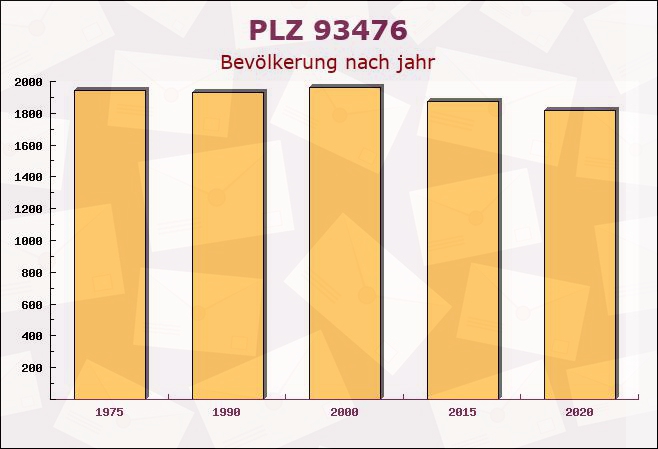 Postleitzahl 93476 Blaibach, Bayern - Bevölkerung