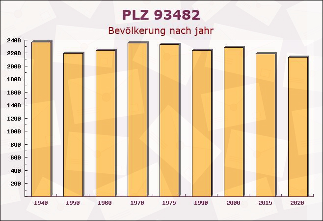 Postleitzahl 93482 Pemfling, Bayern - Bevölkerung