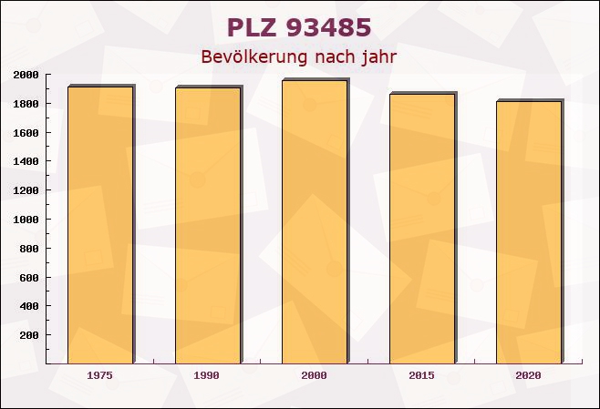 Postleitzahl 93485 Rimbach, Bayern - Bevölkerung