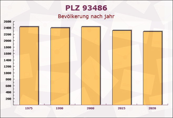 Postleitzahl 93486 Runding, Bayern - Bevölkerung