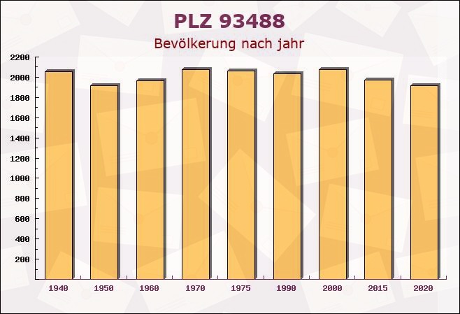 Postleitzahl 93488 Schönthal, Bayern - Bevölkerung