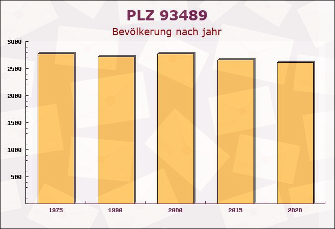 Postleitzahl 93489 Schorndorf, Bayern - Bevölkerung