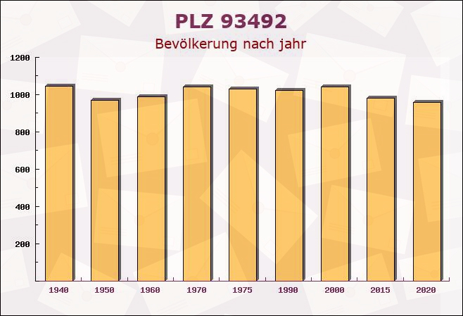 Postleitzahl 93492 Treffelstein, Bayern - Bevölkerung