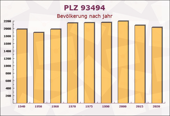 Postleitzahl 93494 Waffenbrunn, Bayern - Bevölkerung