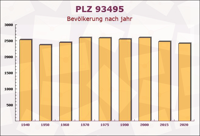 Postleitzahl 93495 Weiding, Bayern - Bevölkerung