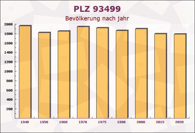 Postleitzahl 93499 Zandt, Bayern - Bevölkerung