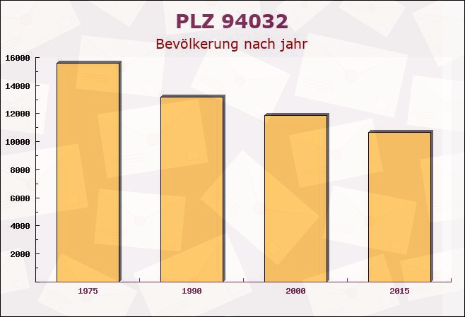 Postleitzahl 94032 Passau, Bayern - Bevölkerung