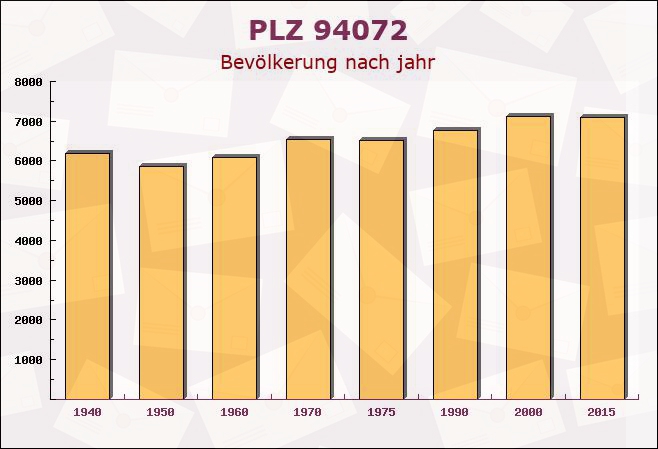 Postleitzahl 94072 Bad Füssing, Bayern - Bevölkerung