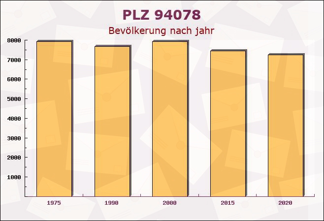 Postleitzahl 94078 Freyung, Bayern - Bevölkerung