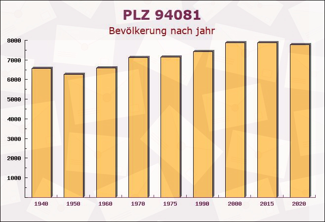 Postleitzahl 94081 Fürstenzell, Bayern - Bevölkerung