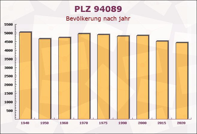 Postleitzahl 94089 Neureichenau, Bayern - Bevölkerung